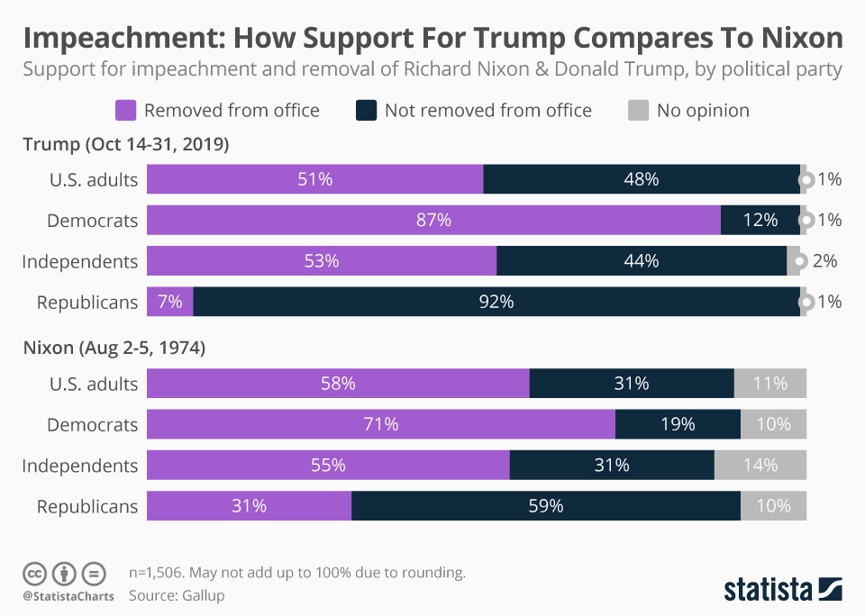 Infographic: Impeachment: How Support For Trump Compares To Nixon | Statista