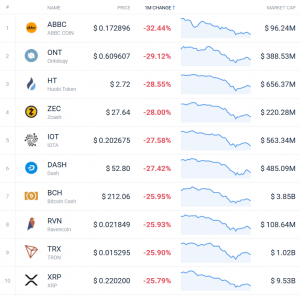 Coin Race: Top Winners/Losers of November, Top 10 Back in Red 104