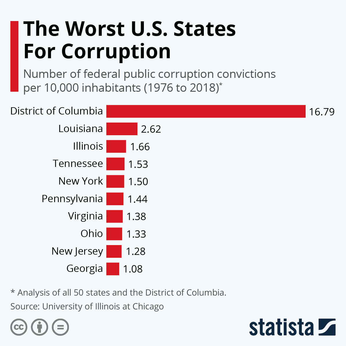 Infographic: The Worst U.S. States For Corruption | Statista