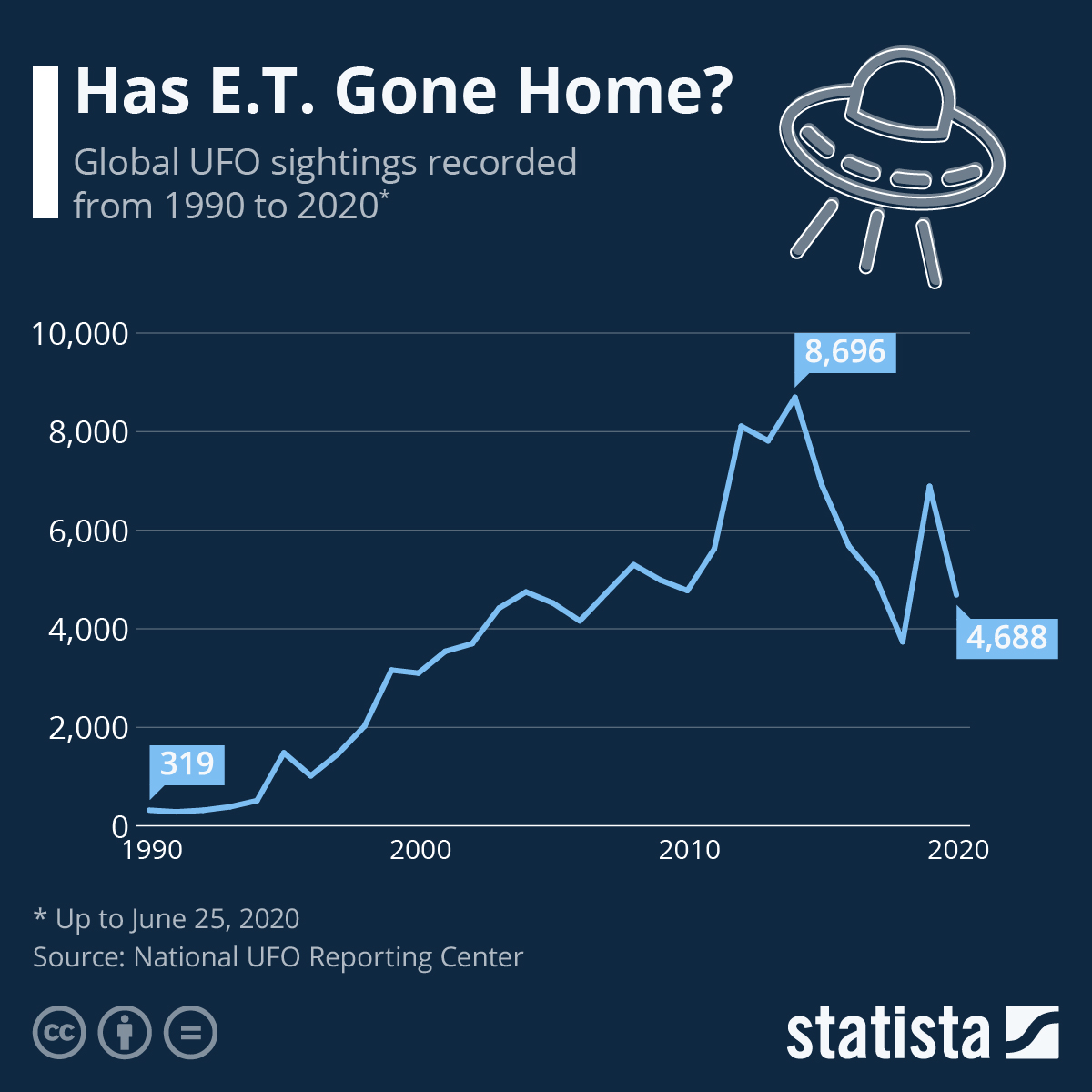 Infographic: Has E.T. Gone Home? | Statista