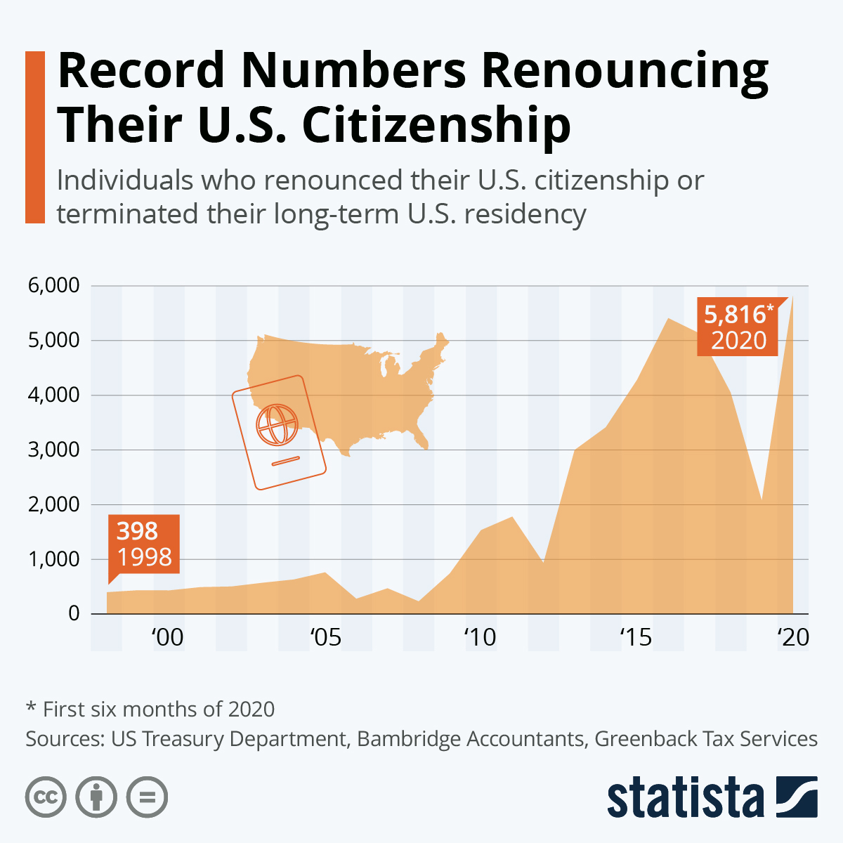 Infographic: Record Numbers Renouncing Their U.S. Citizenship | Statista