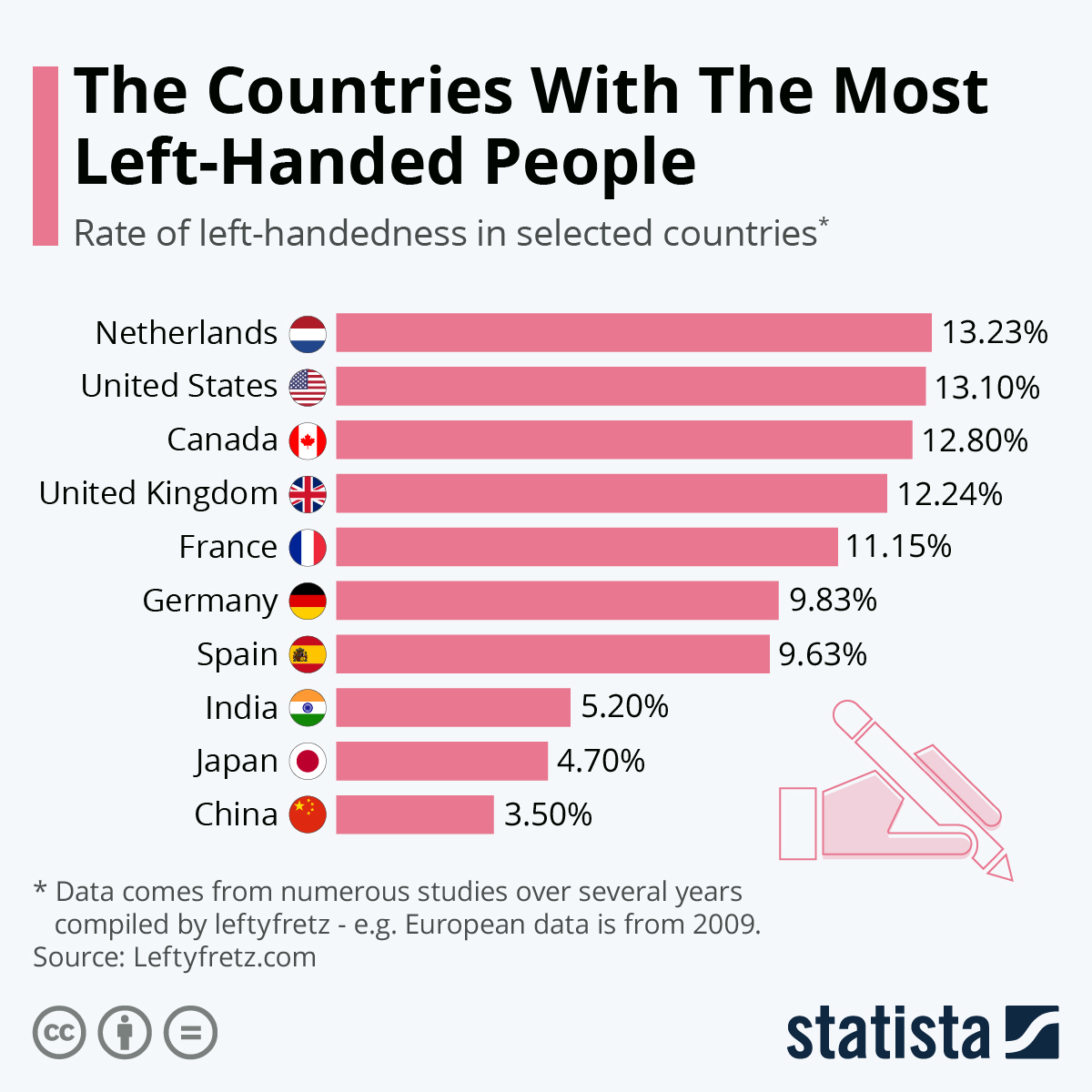 Infographic: The Countries With The Most Left-Handed People | Statista
