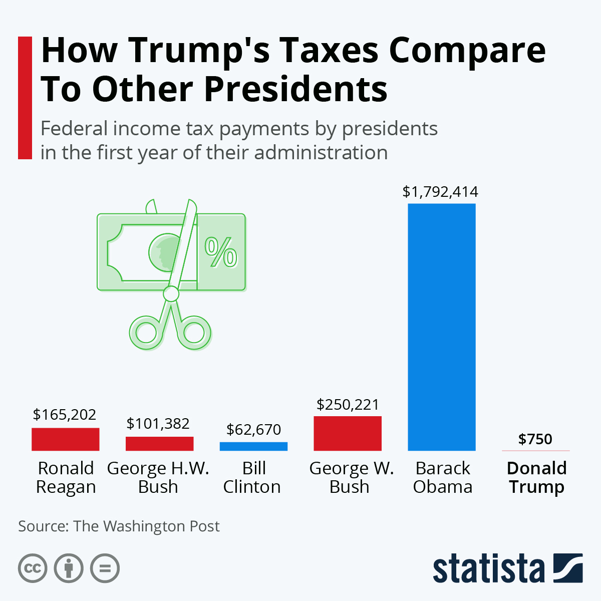 Infographic: How Trump's Taxes Compare To Other Presidents | Statista