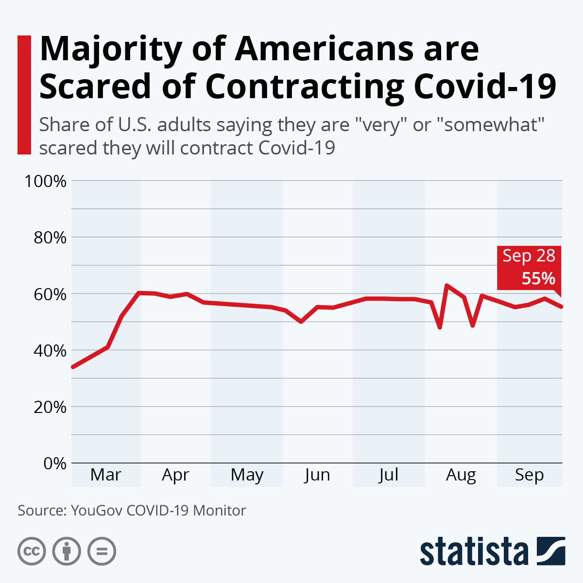Infographic: Majority of Americans are Scared of Contracting Covid-19 | Statista