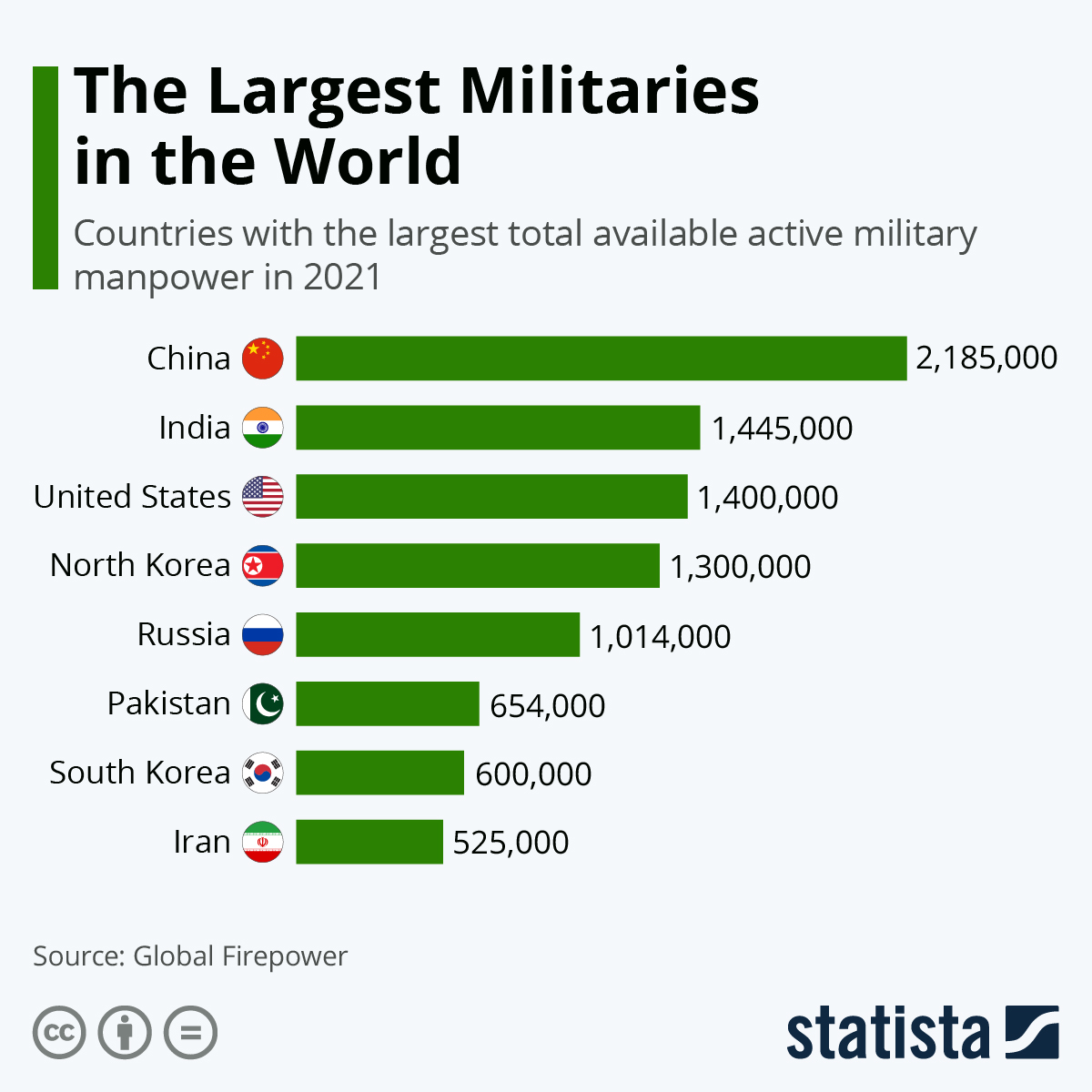 Infographic: The Largest Militaries in the World | Statista