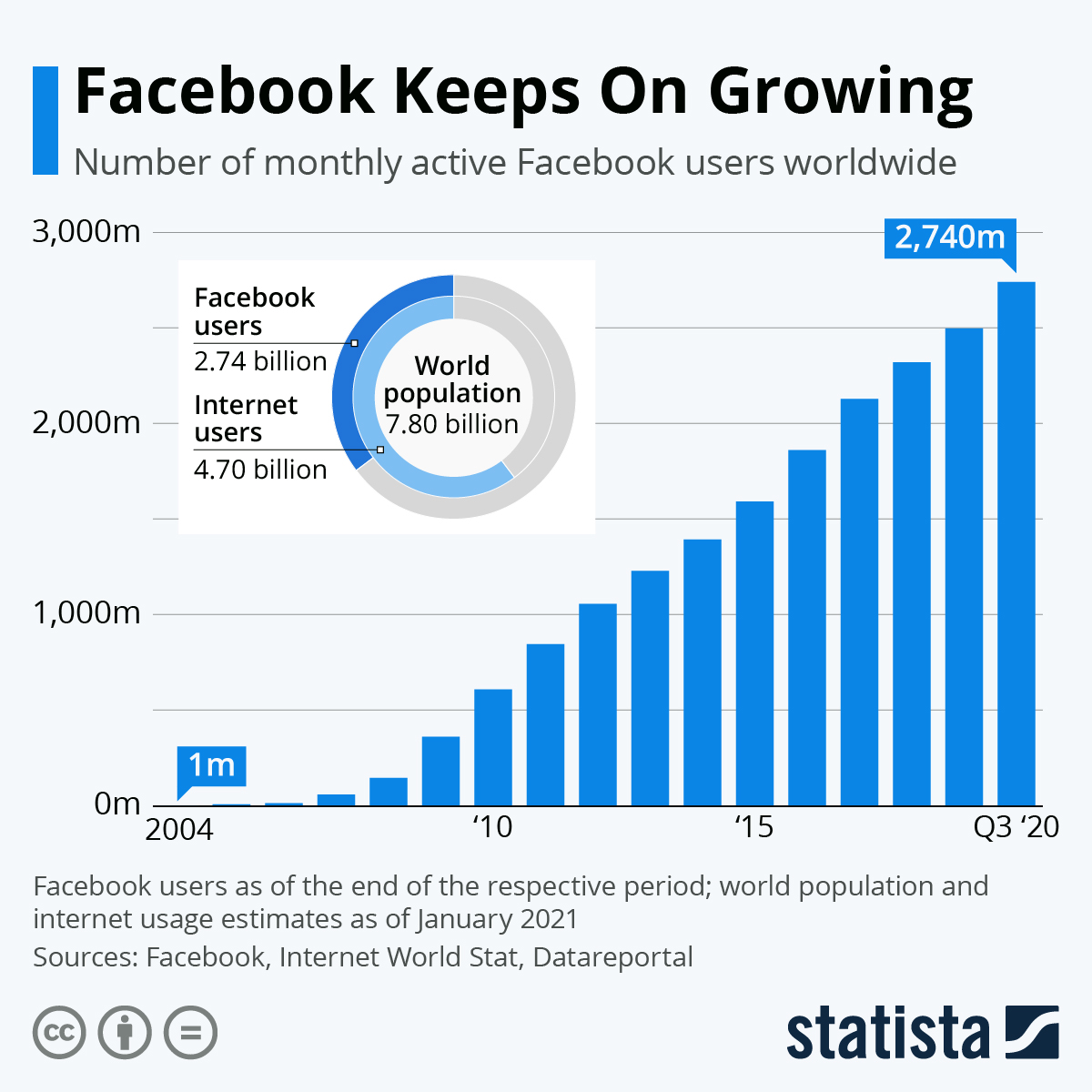 Infographic: Facebook Keeps On Growing | Statista