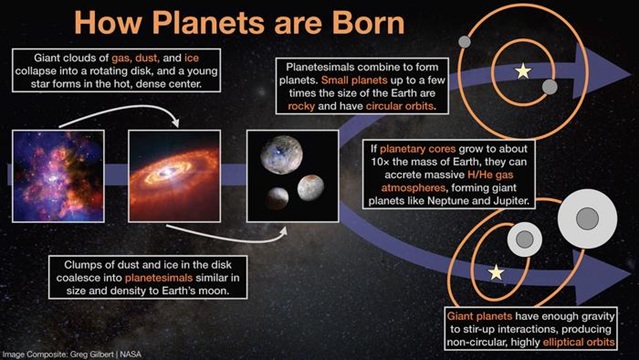 A diagram showing how planets form