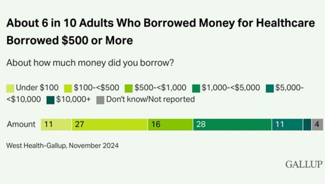 Millions of Americans Struggle with Medical Debt Despite Having Health Insurance